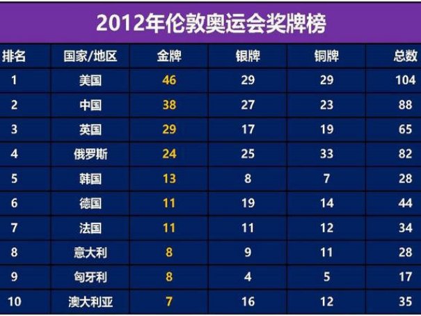 伦敦奥运会奖牌榜