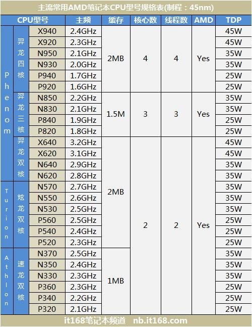 amd 锐龙 ii p540怎么样