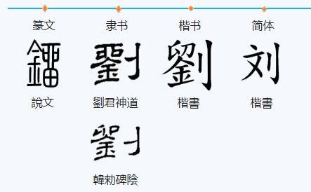 刘字的来历？