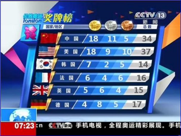 伦敦奥运会奖牌榜
