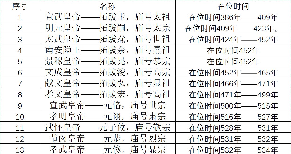 中国历代皇帝拓拔氏皇帝顺序表