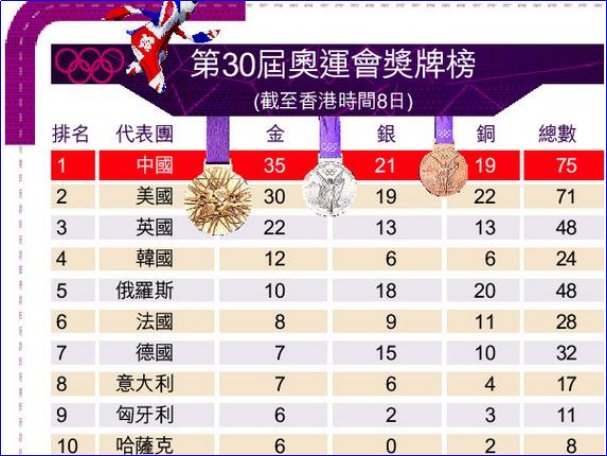 伦敦奥运会奖牌榜