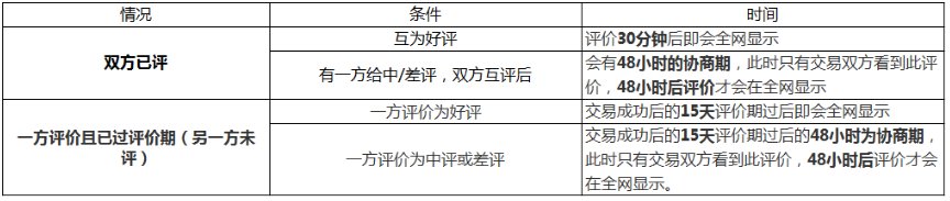 淘宝评价要过多久才能看到