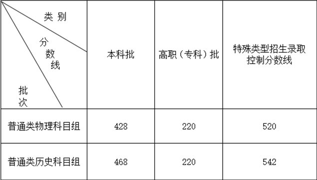 福建2022高考分数公布时间
