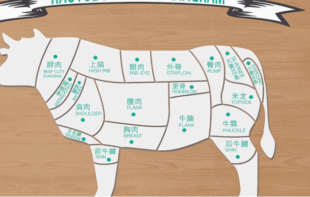 眼肉牛排是在牛的哪个部位？