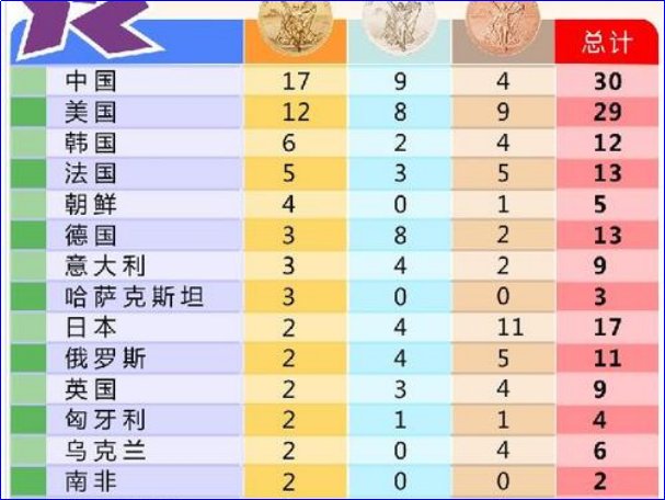 伦敦奥运会奖牌榜