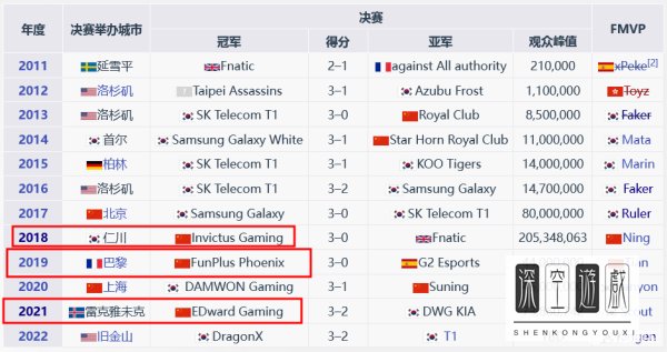 英雄联盟中国世界冠军几次？