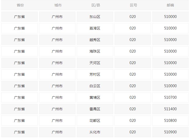 广州各区的邮政编码各是多少