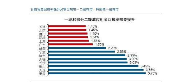 如何计算租金的投资回报率？求解答