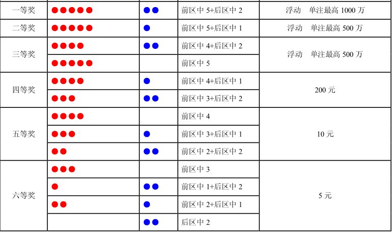体育彩票“超级大乐透”的一到八等奖的奖金分别是多少？