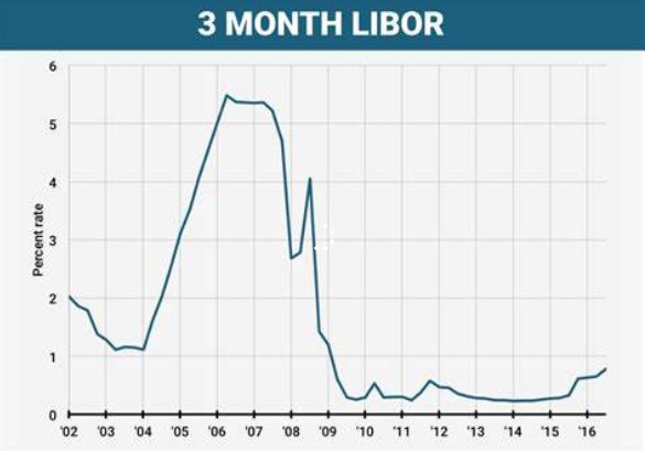 SHIBOR和LIBOR有什么区别吗？
