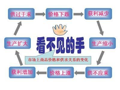 看不见的手和看得见的手分别指什么？