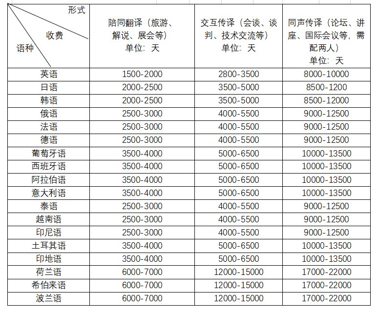 上海翻译公司收费标准一般是什么样的？