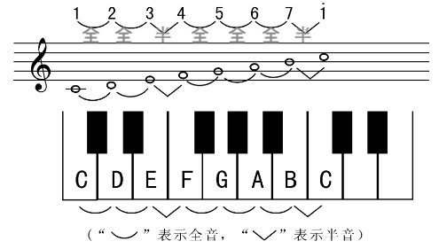 C大调音阶有哪些求详细