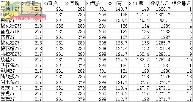 跑跑卡丁车中z7、sr两代所有赛车综合排名