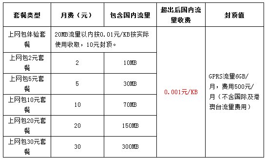 中国联通怎样开通GPRS手机上网5元流量业务呢?