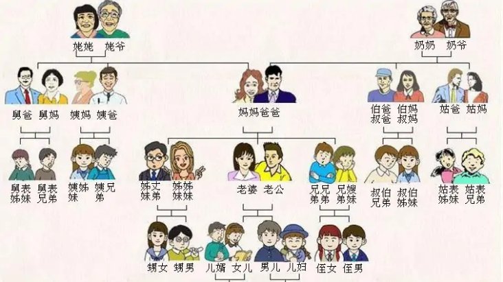 侄子是什么亲戚关系呢？