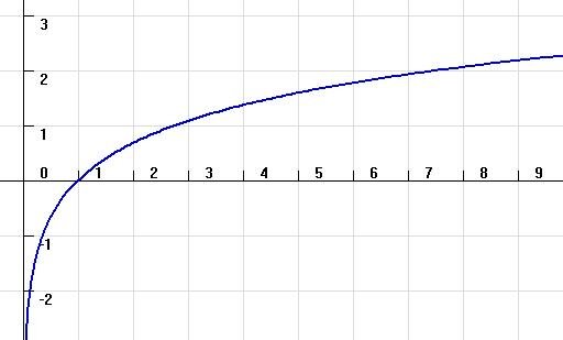 lnx 曲线图是怎样的？ 谢谢！