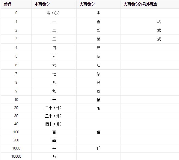 数字1000000的大写怎么写，大写一百万元怎么写