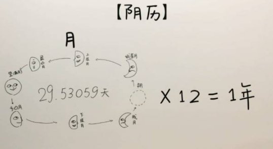 闰月几年一次？
