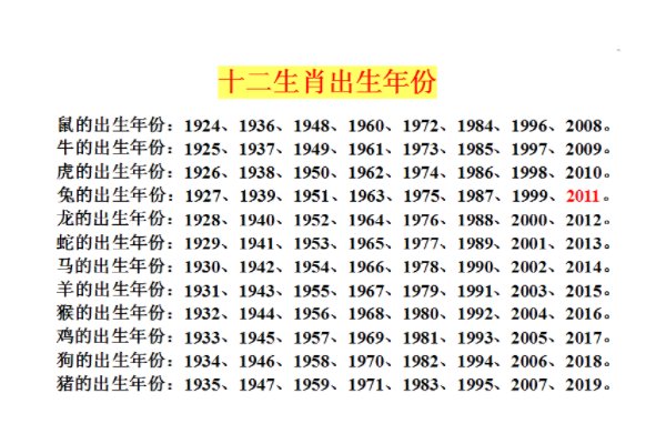 12生肖排序年龄是什么？