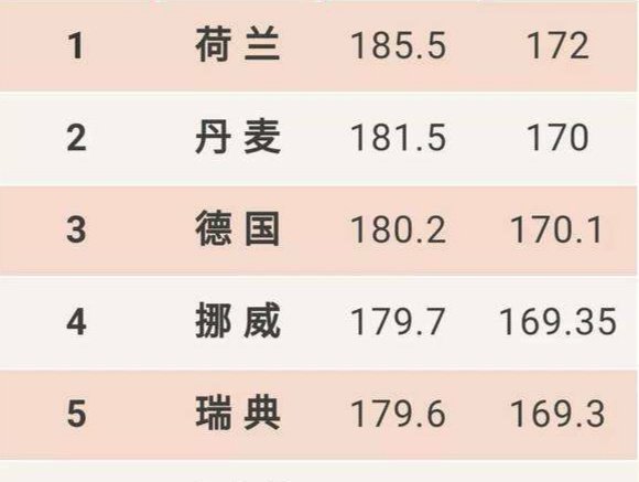 世界上哪个国家的人最高？