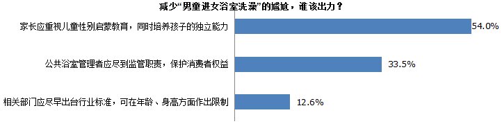 妈妈带儿子去女澡堂的这种行为是否应该被制止？