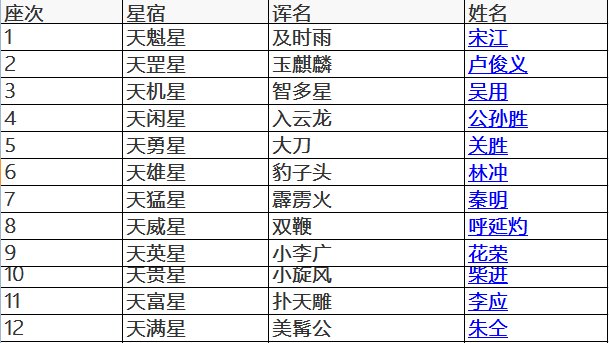 水浒传108大将是谁？
