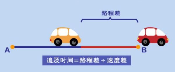 相遇问题公式？