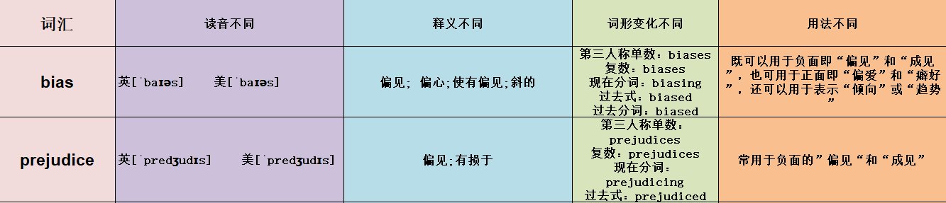 bias和prejudice有什么区别？