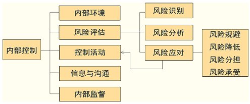 什么是内部控制